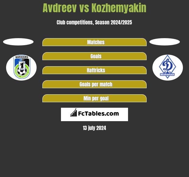 Avdreev vs Kozhemyakin h2h player stats