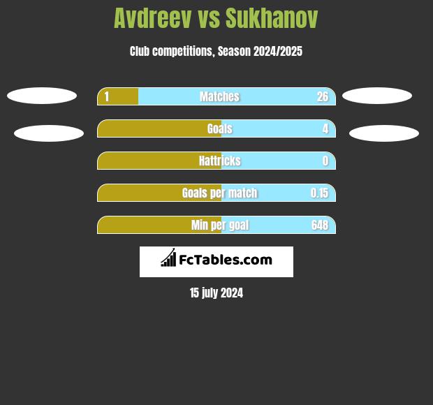 Avdreev vs Sukhanov h2h player stats