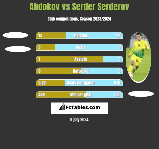 Abdokov vs Serder Serderov h2h player stats