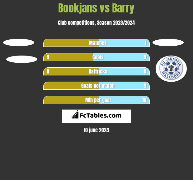 Bookjans vs Barry h2h player stats