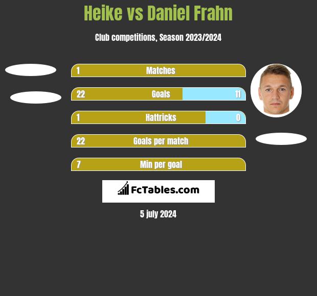 Heike vs Daniel Frahn h2h player stats