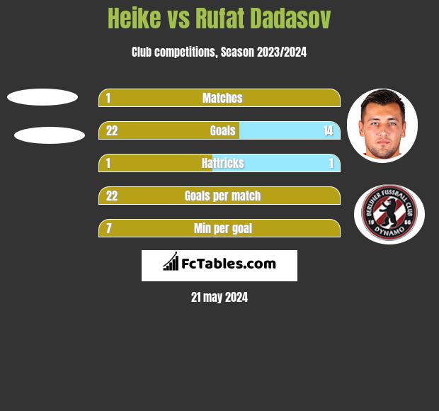 Heike vs Rufat Dadasov h2h player stats