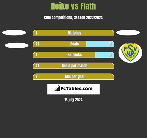 Heike vs Flath h2h player stats
