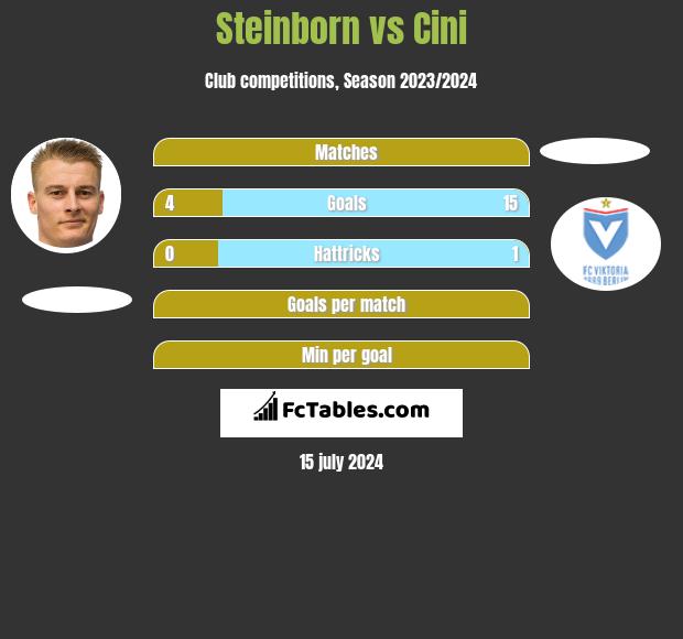 Steinborn vs Cini h2h player stats