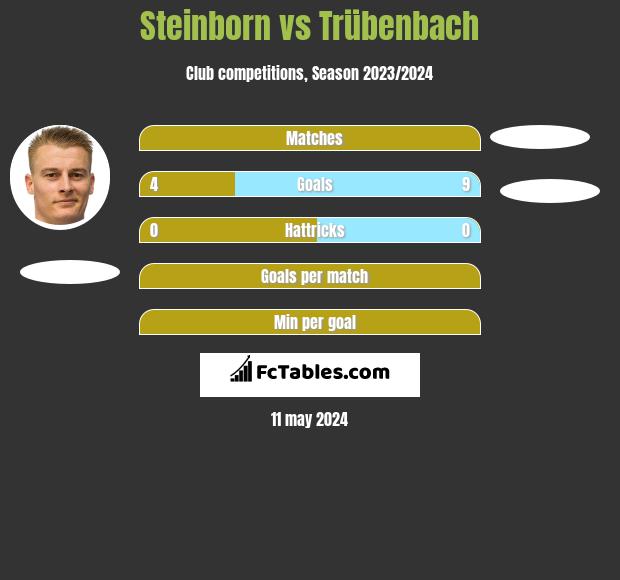 Steinborn vs Trübenbach h2h player stats