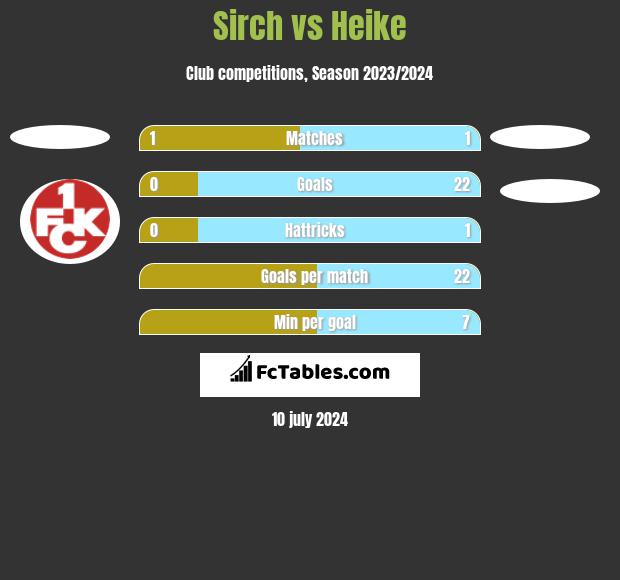 Sirch vs Heike h2h player stats