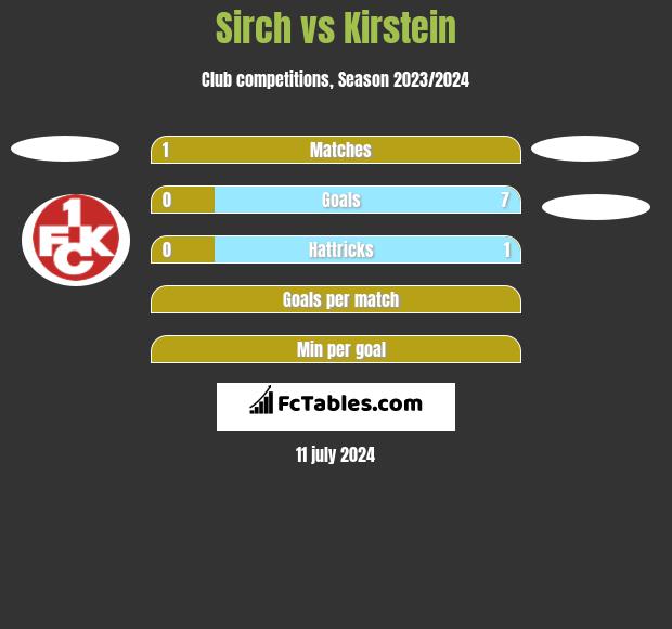 Sirch vs Kirstein h2h player stats