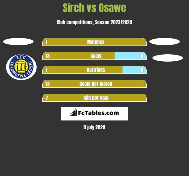 Sirch vs Osawe h2h player stats