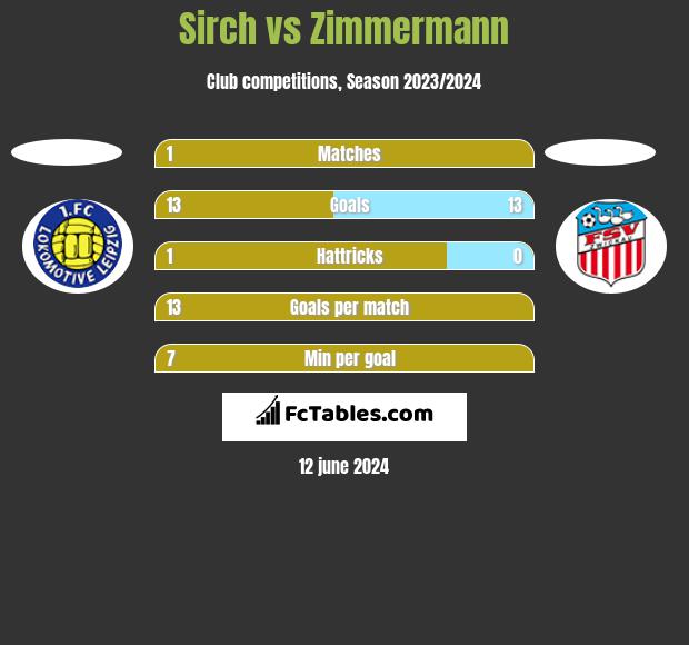 Sirch vs Zimmermann h2h player stats