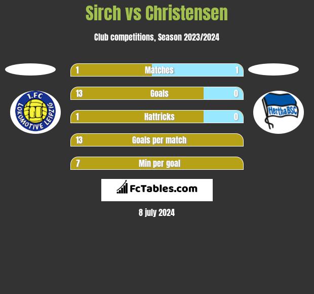 Sirch vs Christensen h2h player stats