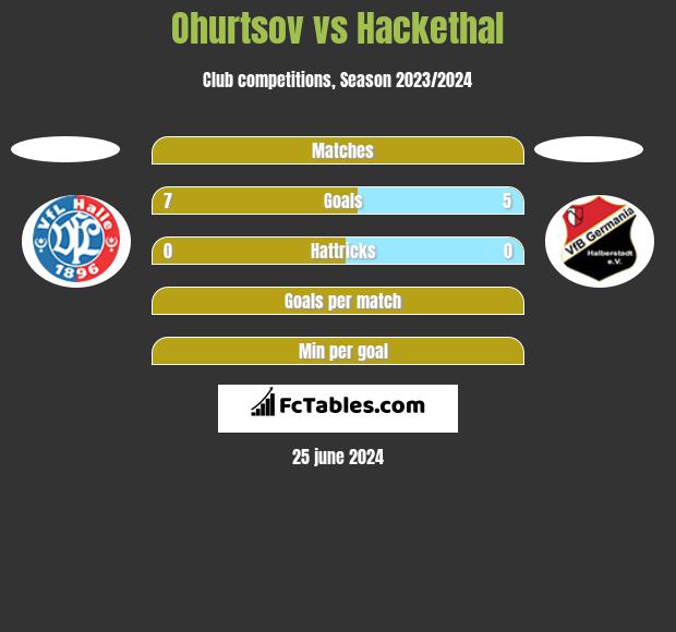 Ohurtsov vs Hackethal h2h player stats