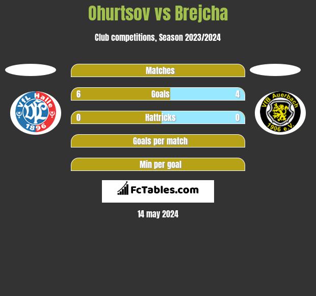 Ohurtsov vs Brejcha h2h player stats