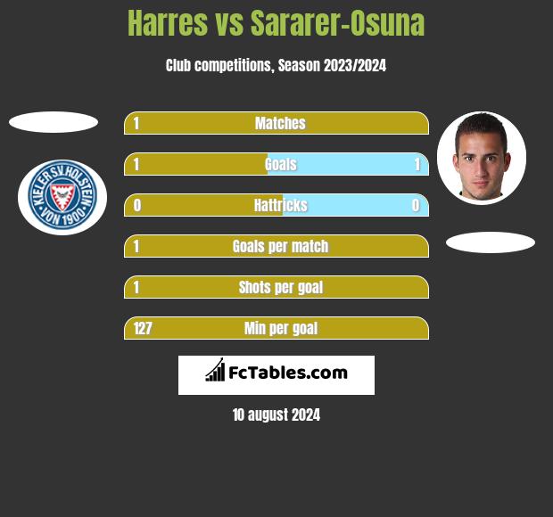 Harres vs Sararer-Osuna h2h player stats