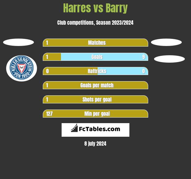 Harres vs Barry h2h player stats