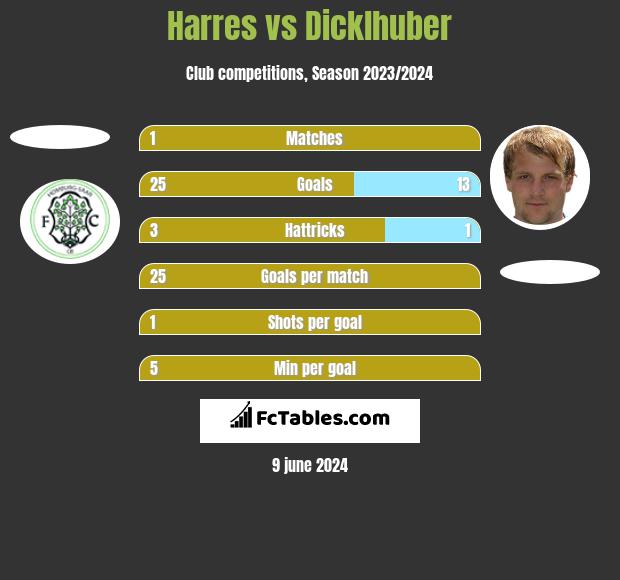 Harres vs Dicklhuber h2h player stats