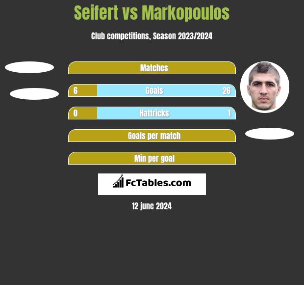 Seifert vs Markopoulos h2h player stats