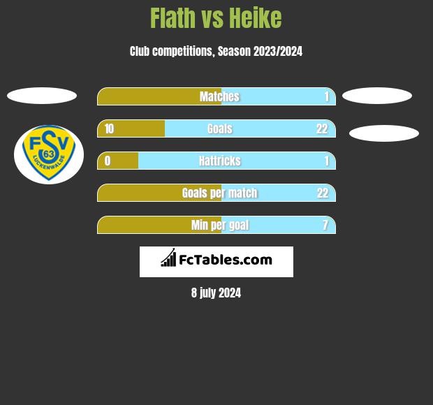 Flath vs Heike h2h player stats