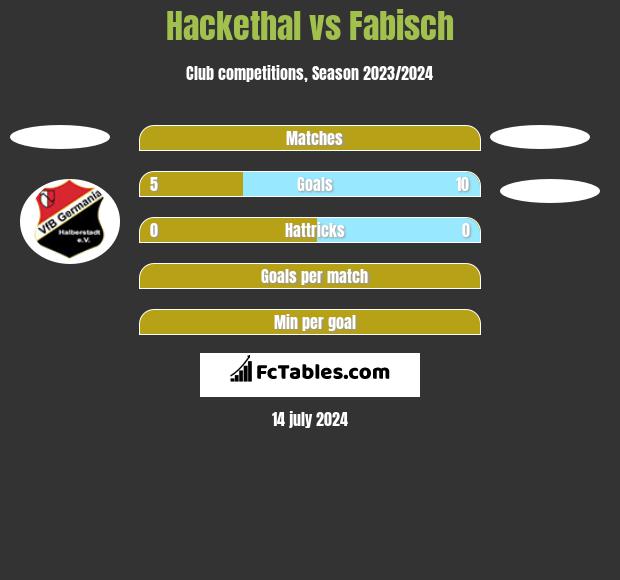 Hackethal vs Fabisch h2h player stats