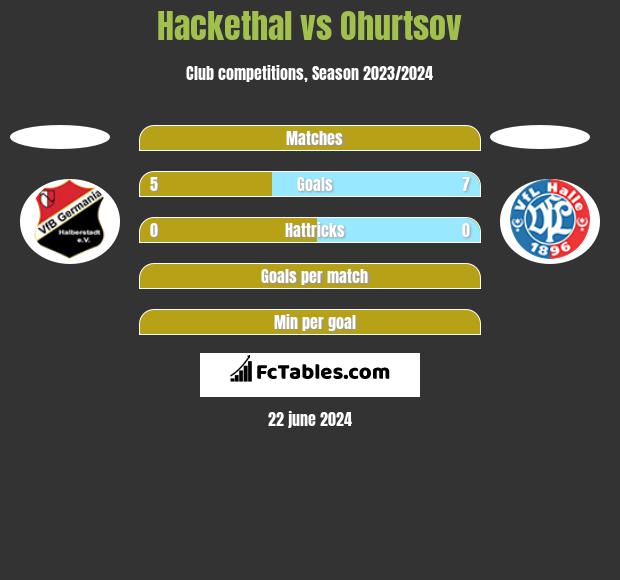 Hackethal vs Ohurtsov h2h player stats