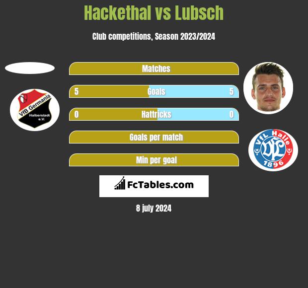 Hackethal vs Lubsch h2h player stats