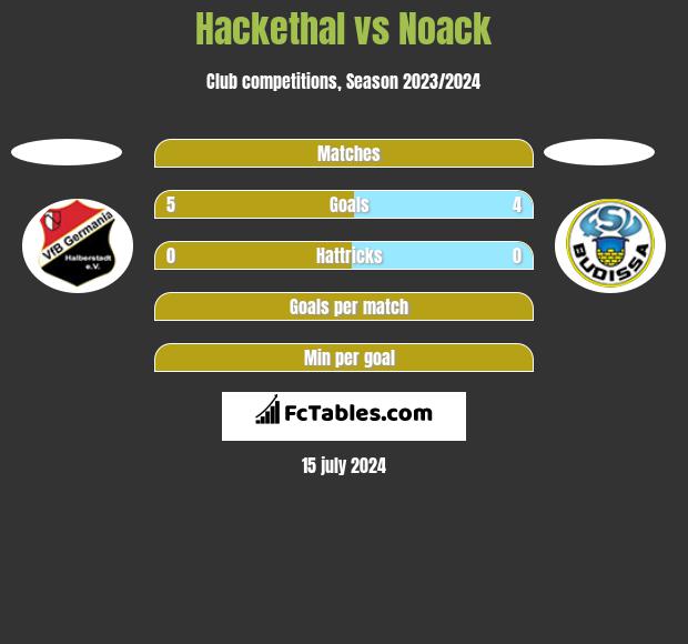 Hackethal vs Noack h2h player stats