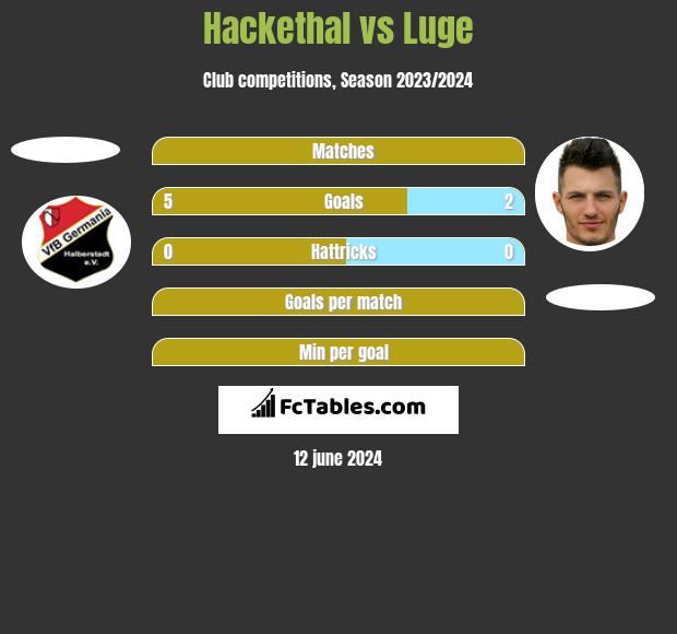 Hackethal vs Luge h2h player stats