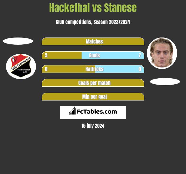 Hackethal vs Stanese h2h player stats