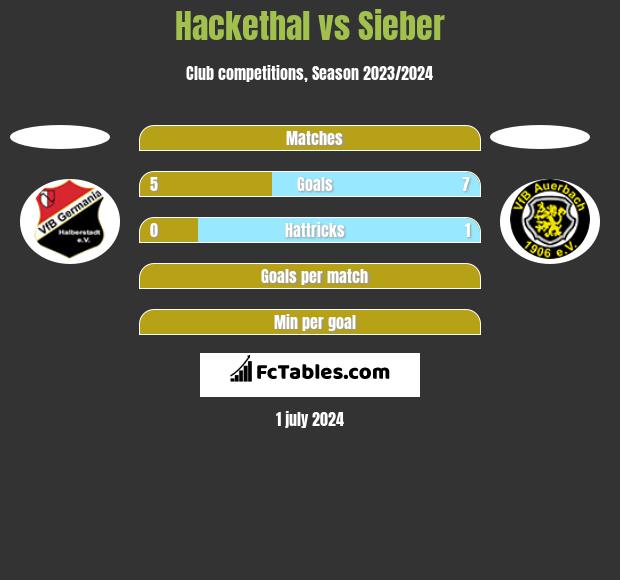 Hackethal vs Sieber h2h player stats