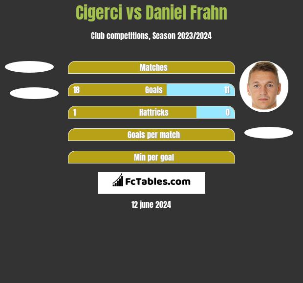 Cigerci vs Daniel Frahn h2h player stats