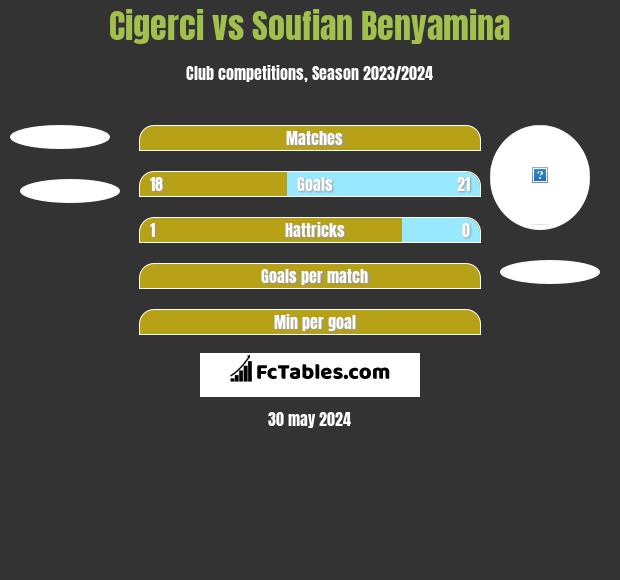 Cigerci vs Soufian Benyamina h2h player stats