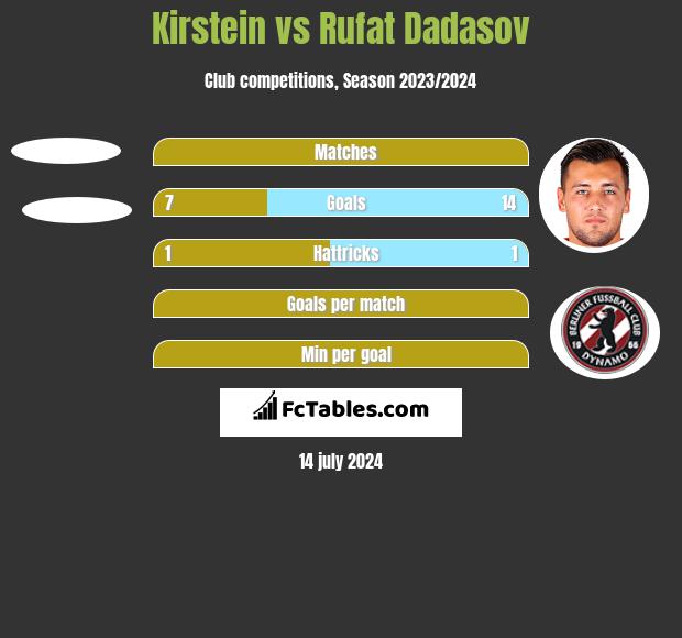 Kirstein vs Rufat Dadasov h2h player stats