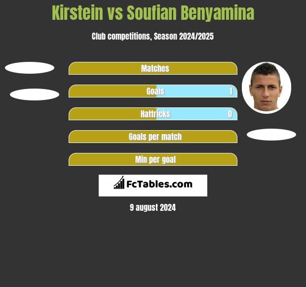 Kirstein vs Soufian Benyamina h2h player stats