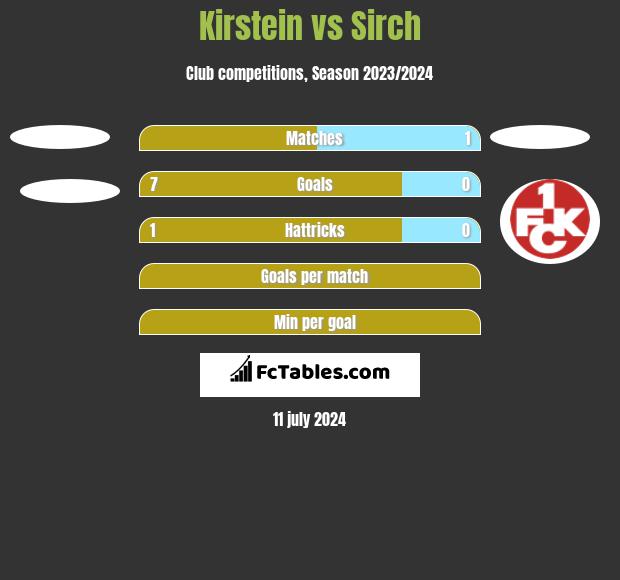 Kirstein vs Sirch h2h player stats