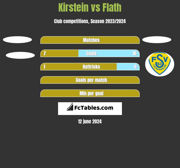Kirstein vs Flath h2h player stats
