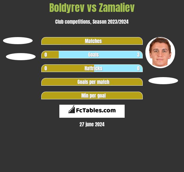 Boldyrev vs Zamaliev h2h player stats