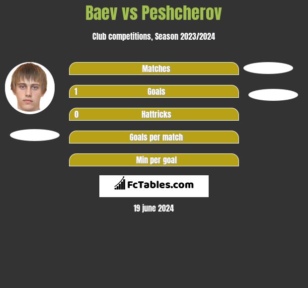 Baev vs Peshcherov h2h player stats