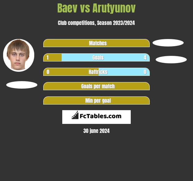Baev vs Arutyunov h2h player stats