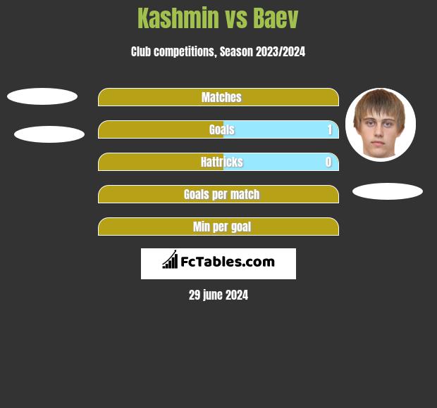 Kashmin vs Baev h2h player stats