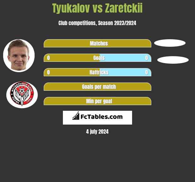 Tyukalov vs Zaretckii h2h player stats
