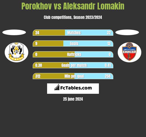 Porokhov vs Aleksandr Lomakin h2h player stats