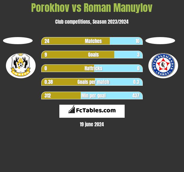 Porokhov vs Roman Manuylov h2h player stats