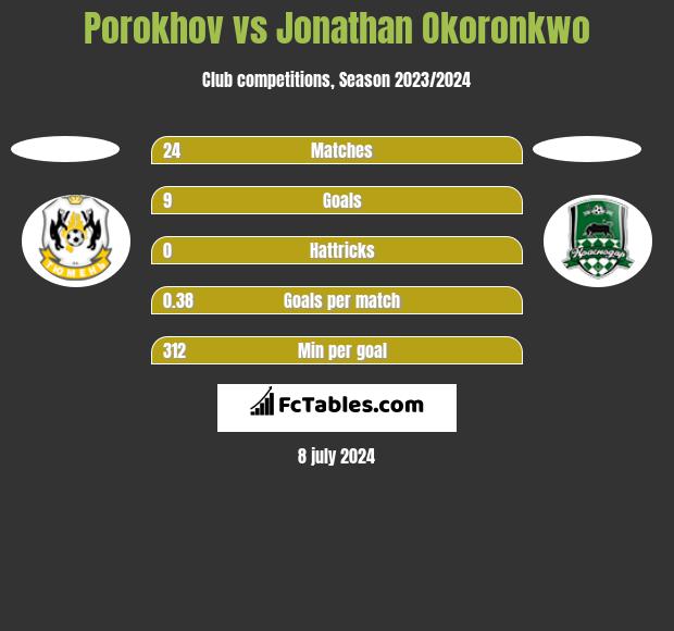 Porokhov vs Jonathan Okoronkwo h2h player stats