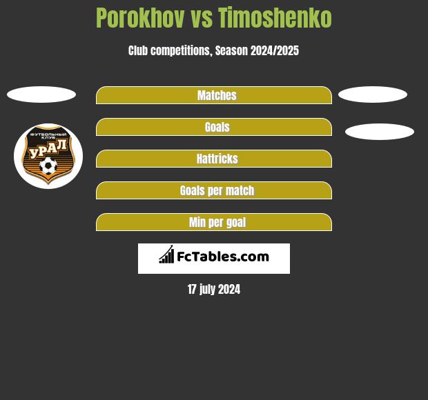 Porokhov vs Timoshenko h2h player stats