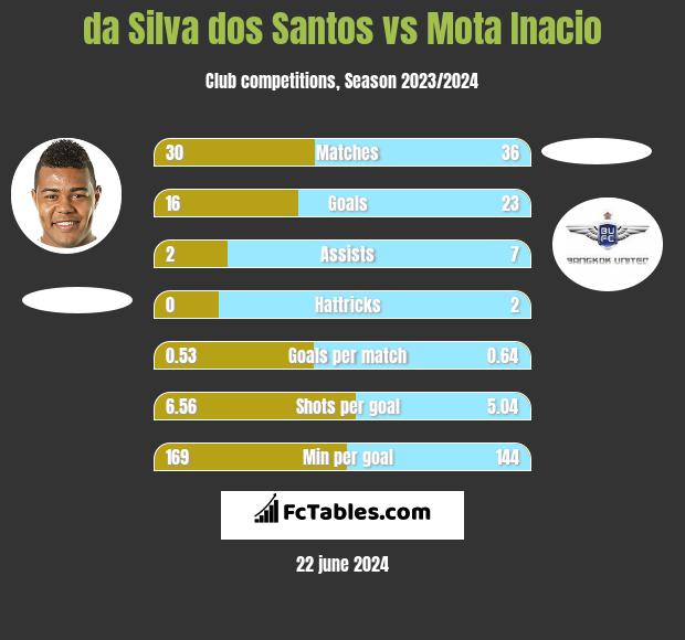 da Silva dos Santos vs Mota Inacio h2h player stats