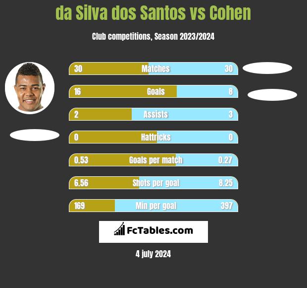 da Silva dos Santos vs Cohen h2h player stats