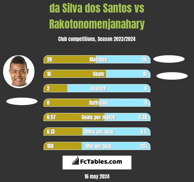 da Silva dos Santos vs Rakotonomenjanahary h2h player stats