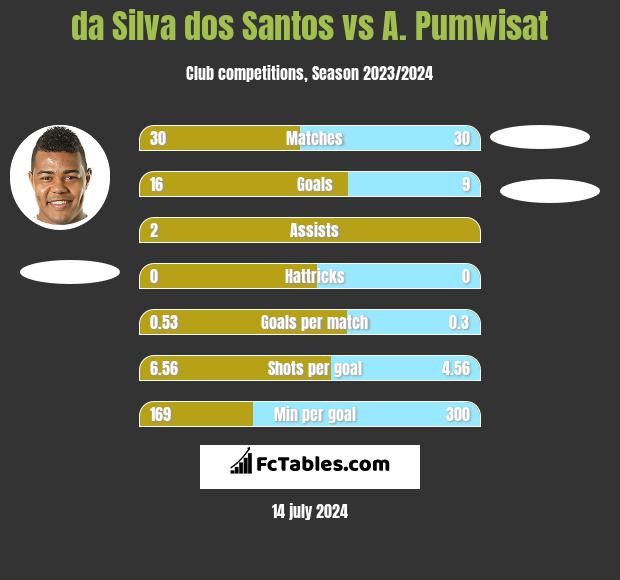 da Silva dos Santos vs A. Pumwisat h2h player stats