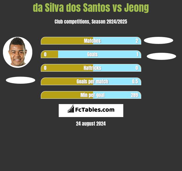 da Silva dos Santos vs Jeong h2h player stats