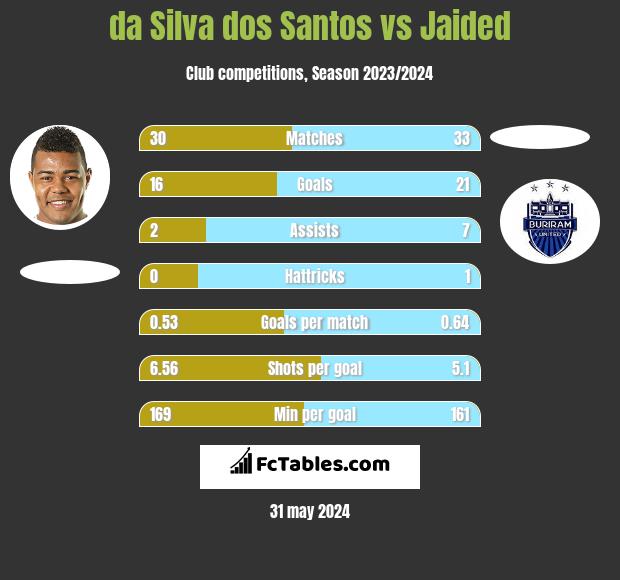 da Silva dos Santos vs Jaided h2h player stats