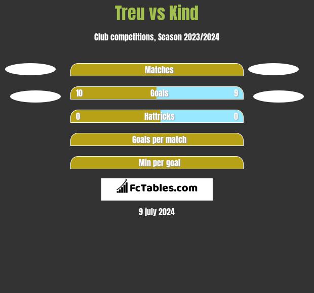 Treu vs Kind h2h player stats